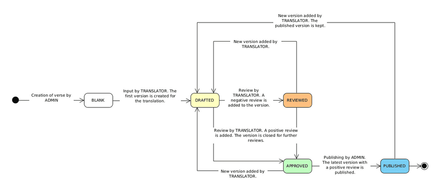 Translation workflow